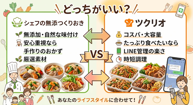 シェフの無添つくりおきとツクリオはどっちがいい？

ポイント図解