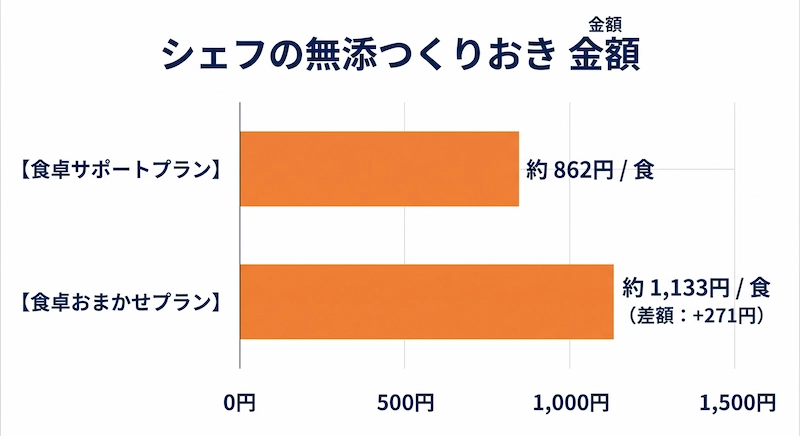 シェフの無添つくりおき　値段の早見表